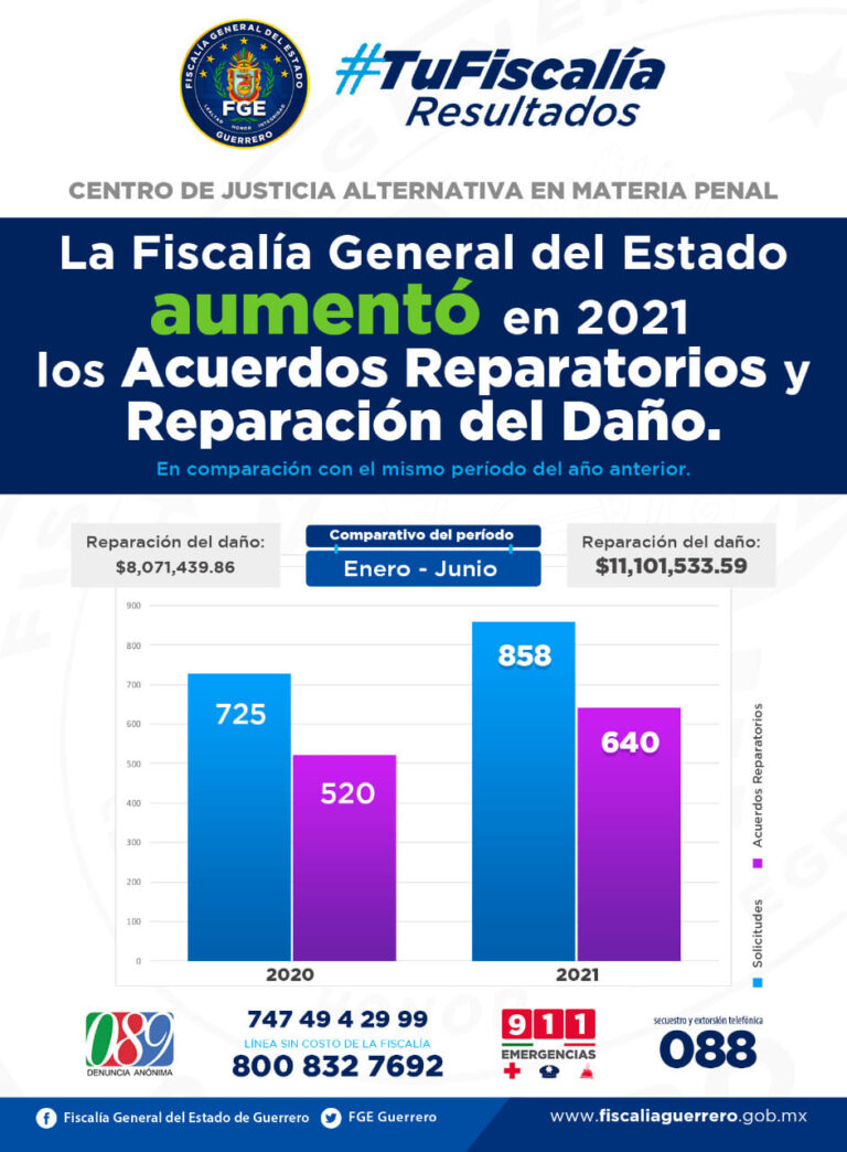 Fiscalía de Guerrero logró 640 acuerdos reparatorios en el primer semestre del 2021.