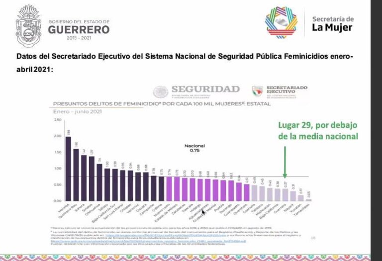 GUERRERO EL CUARTO ESTADO CON MENOS FEMINICIDIOS A NIVEL NACIONAL, SE UBICA EN EL LUGAR 29
