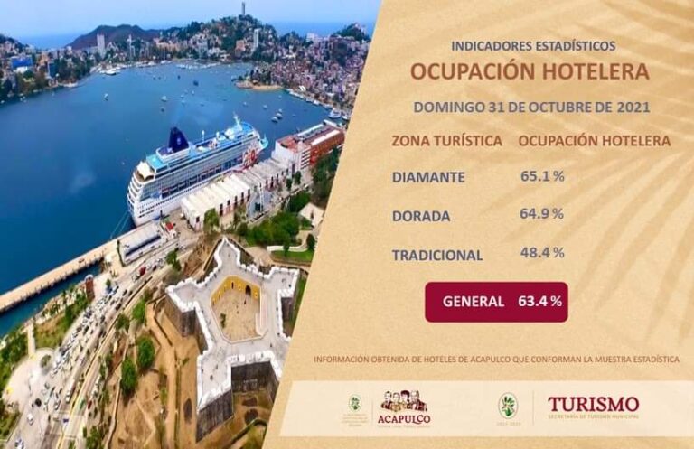 Amanece Acapulco con ocupación hotelera de 63.4 por ciento este domingo