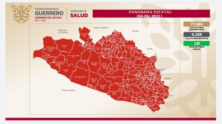 Registra Secretaría de Salud Guerrero 23 contagios nuevos y una defunción por COVID-19