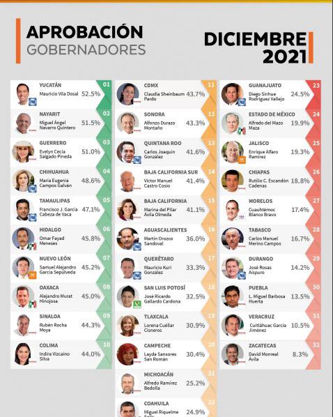 MANTIENE EVELYN SALGADO ALTA APROBACIÓN SOCIAL COMO GOBERNADORA DE GUERRERO