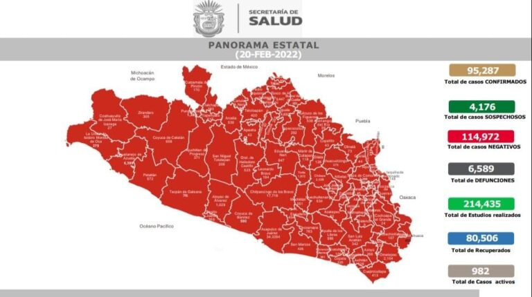 Reporta la Secretaría de Salud Guerrero 982 casos activos de COVID-19 en la entidad