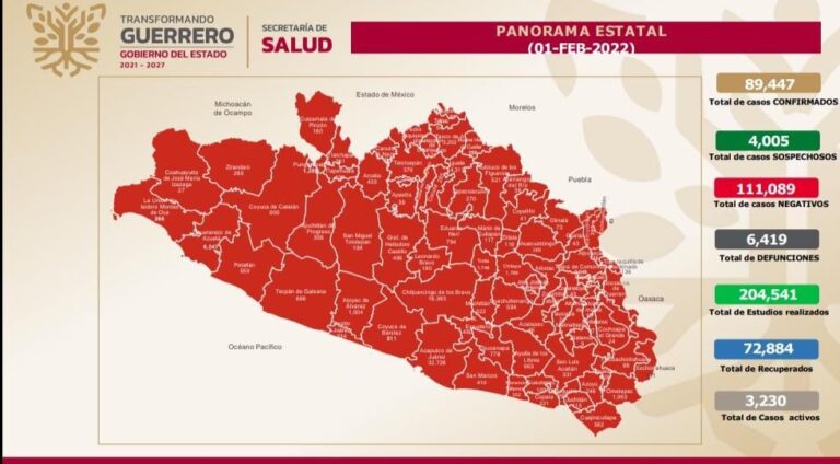 Reporta la Secretaría de Salud 3 mil 230 casos activos de COVID-19 en Guerrero