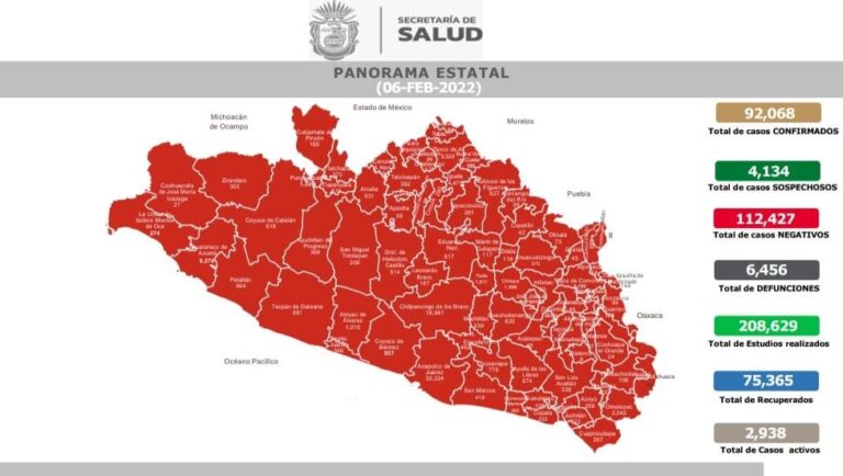 Hay 2 mil 938 casos activos de COVID-19 en Guerrero, informa la Secretaría de Salud