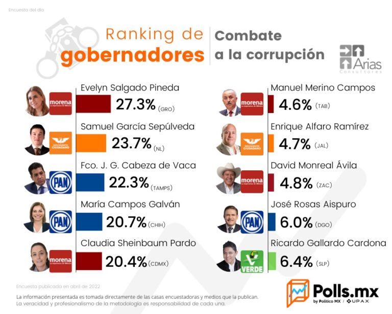 Evelyn Salgado con mayor percepción de combate a la corrupción entre gobernadores del país