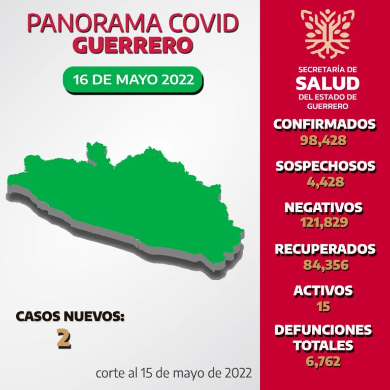 Confirma la Secretaría de Salud que se mantiene la baja incidencia de nuevos contagios por Covid-19 en Guerrero