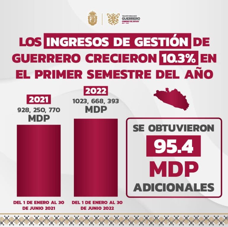 GOBIERNO DE EVELYN SALGADO LOGRA RECAUDAR 95.4 MDP MÁS EN COMPARACIÓN CON EL PRIMER SEMESTRE DEL AÑO PASADO EN INGRESOS