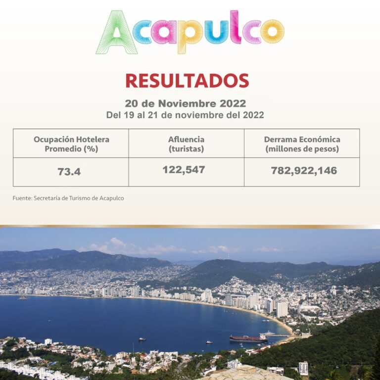 Dejan turistas derrama económica de más de 782 mdp en Acapulco