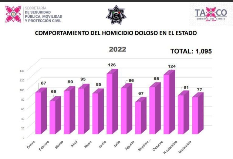 Taxco con las menores cifras en incidencia delictiva