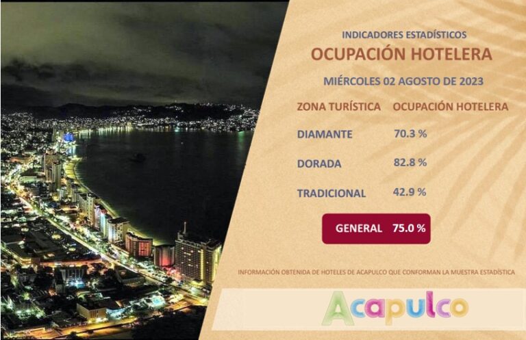 Alcanza Acapulco un 75 por ciento de ocupación hotelera en sus tres zonas turísticas