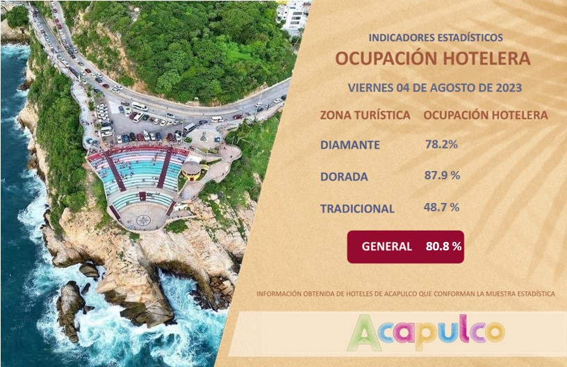 Supera Acapulco el 80 por ciento de ocupación hotelera » Gaceta25
