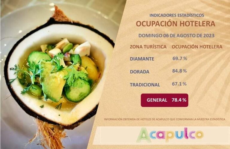 Amanece Acapulco con una ocupación hotelera del 78.4 por ciento
