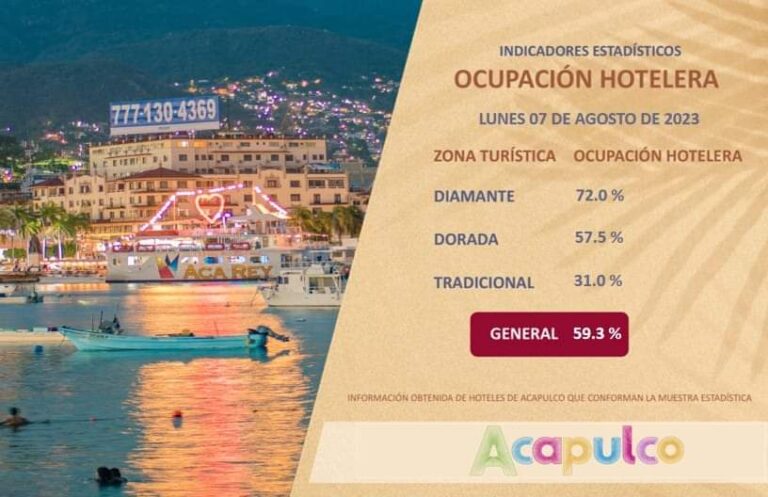 Registra Acapulco una ocupación hotelera del 59.3 por ciento