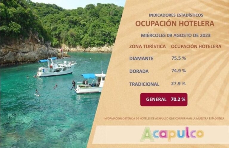 Acapulco alcanza una ocupación hotelera general del 70.2 por ciento