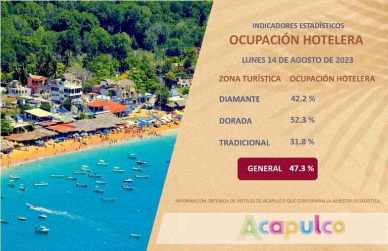 Reporta Acapulco una ocupación hotelera del 47.3 por ciento este lunes