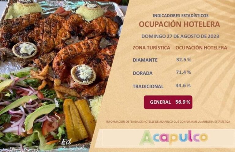 Acapulco registra un 56.9 por ciento de ocupación hotelera este domingo