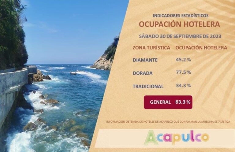 Alcanza Acapulco 63.3 por ciento de ocupación hotelera