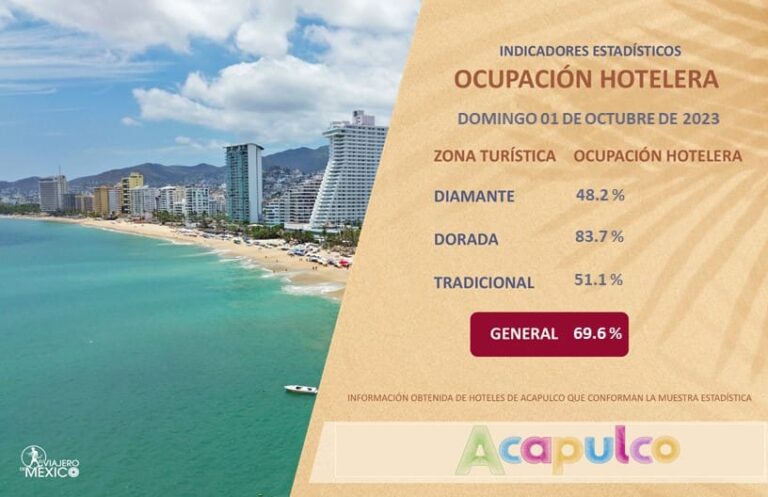 Registra Acapulco una ocupación hotelera del 69.6 por ciento