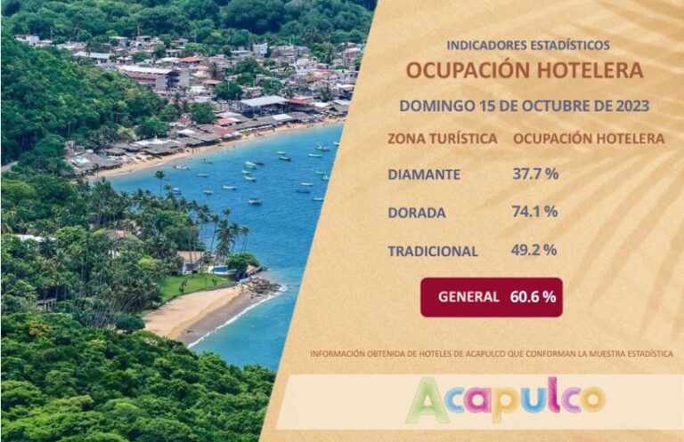 Alcanza Acapulco el 60.6 por ciento de ocupación hotelera