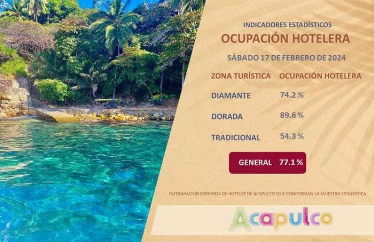 Amanece Acapulco con una ocupación hotelera promedio de 77.1 por ciento