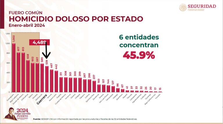 Guerrero continúa fuera del listado de las entidades con mayor indice de violencia en el país