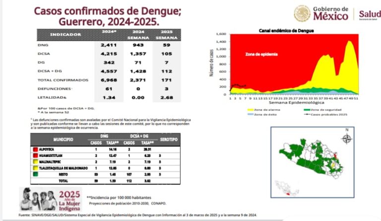 Se registran en Guerrero los primeros 3 muertos por dengue de este año