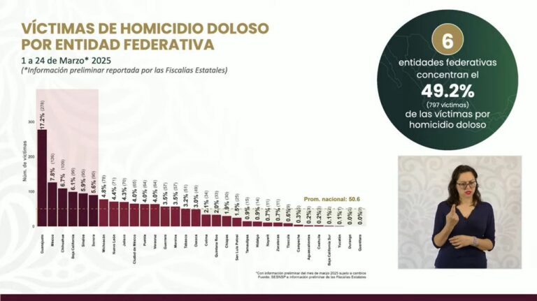 Guerrero se mantiene fuera del top 10 en homicidios dolosos; ocupa el lugar 13 a nivel nacional
