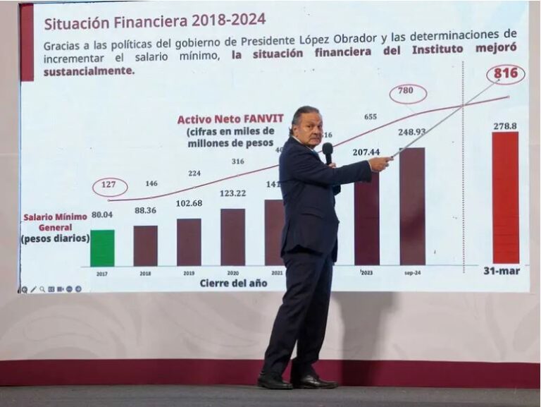 Infonavit alista más de 3 mil 400 denuncias contra exfuncionarios por fraudes