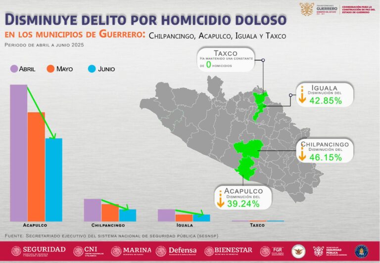 Disminuyen homicidios dolosos en Guerrero en segundo trimestre del 2025 