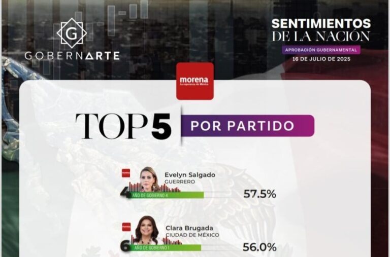 Gobernarte ubica a Evelyn Salgado como la gobernadora mejor evaluada de Morena