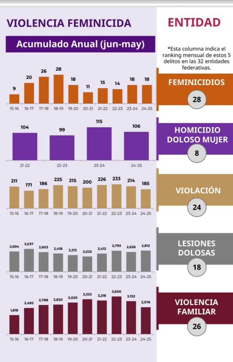 Guerrero consolida un modelo estatal eficaz contra la violencia de género