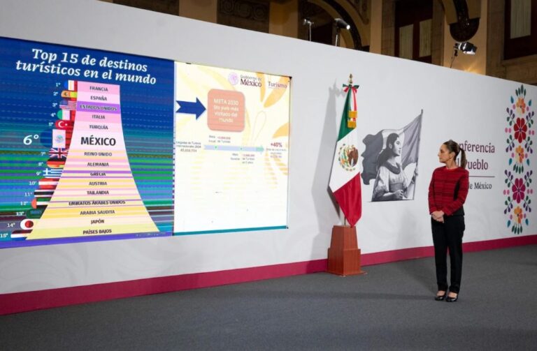 México busca ser el quinto destino turístico más visitado del mundo para 2030: Sheinbaum presenta plan