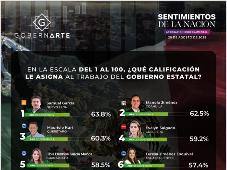 Evelyn Salgado, se ubica en el top 5 de los mejores gobernantes del país