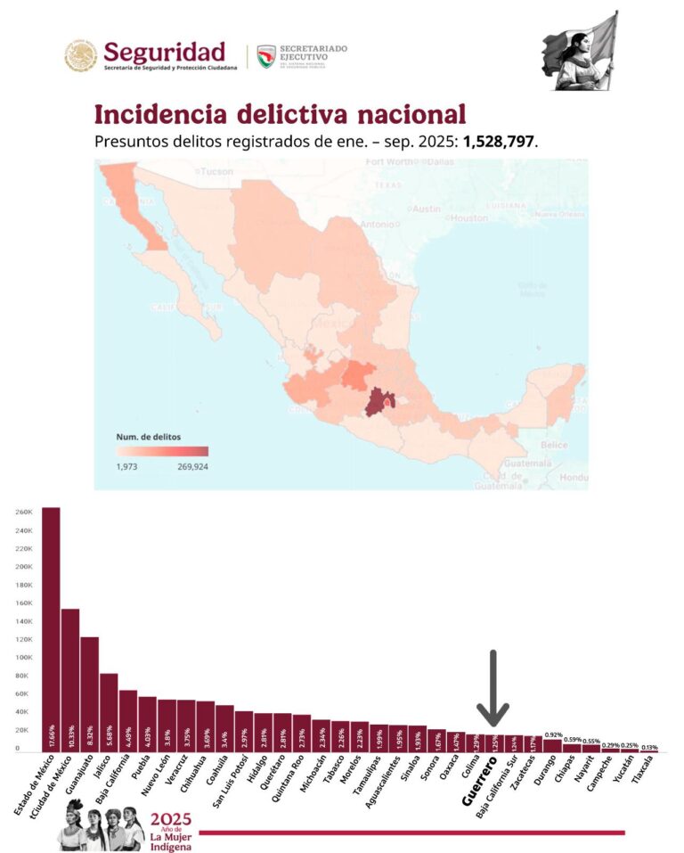 Guerrero a la baja en incidencia delictiva: SESNSP