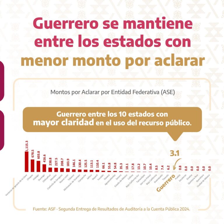 Guerrero avanza entre los estados con mayor transparencia en el uso del dinero público: Evelyn Salgado