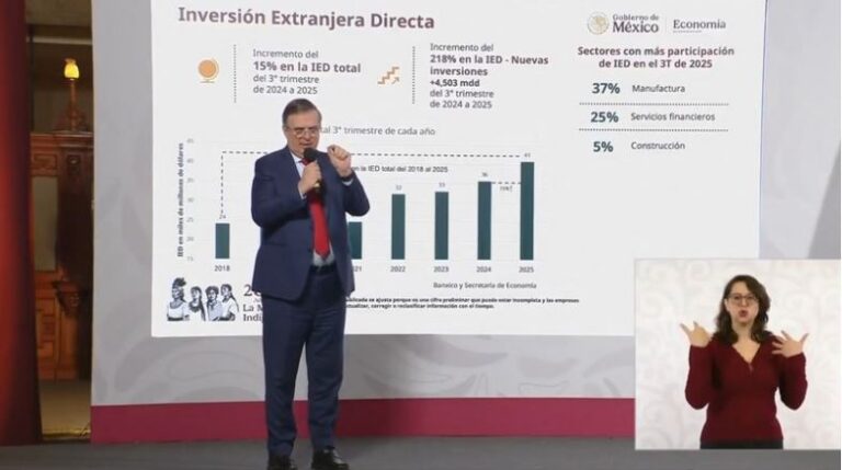 México rompe récord histórico de Inversión Extranjera Directa, según Ebrard