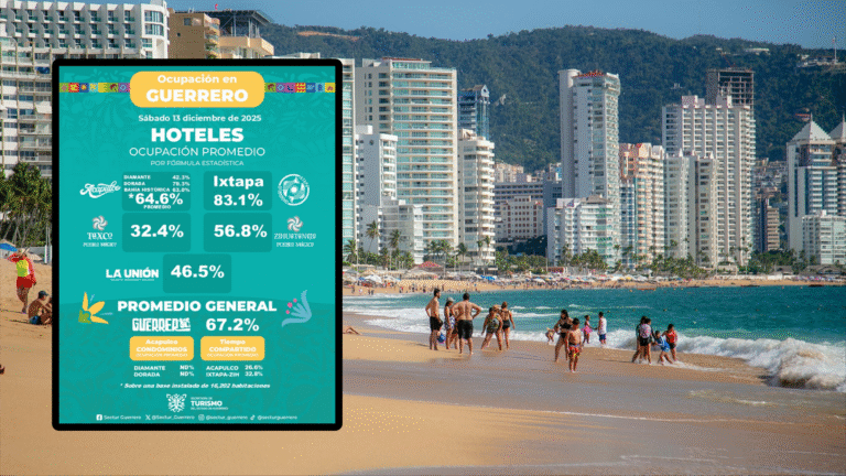 Miles de visitantes disfrutan este sábado de Guerrero, con ocupación hotelera superior al 67%