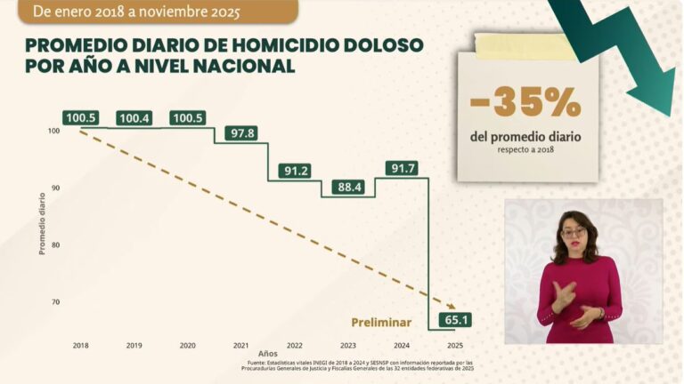 Homicidios dolosos en México bajan 35% en la actual administración, según SESNSP