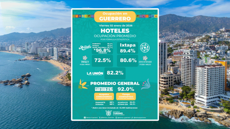 Guerrero, El Hogar del Sol, registra 92% de ocupación hotelera este viernes 02 de enero