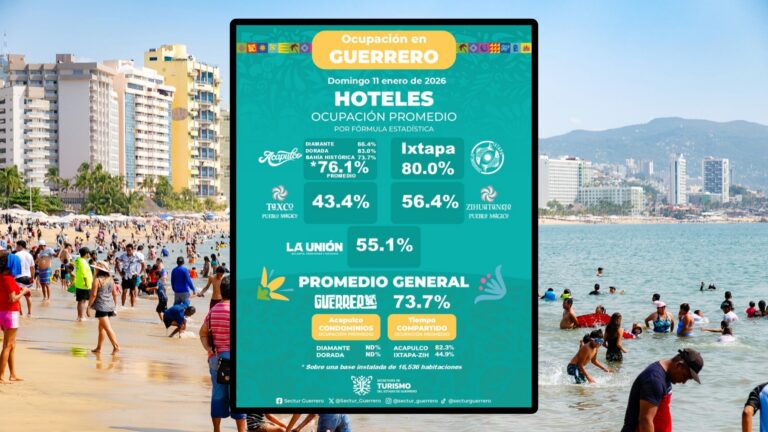 Guerrero registra sólida ocupación hotelera en el último día del periodo vacacional de invierno 2025–2026
